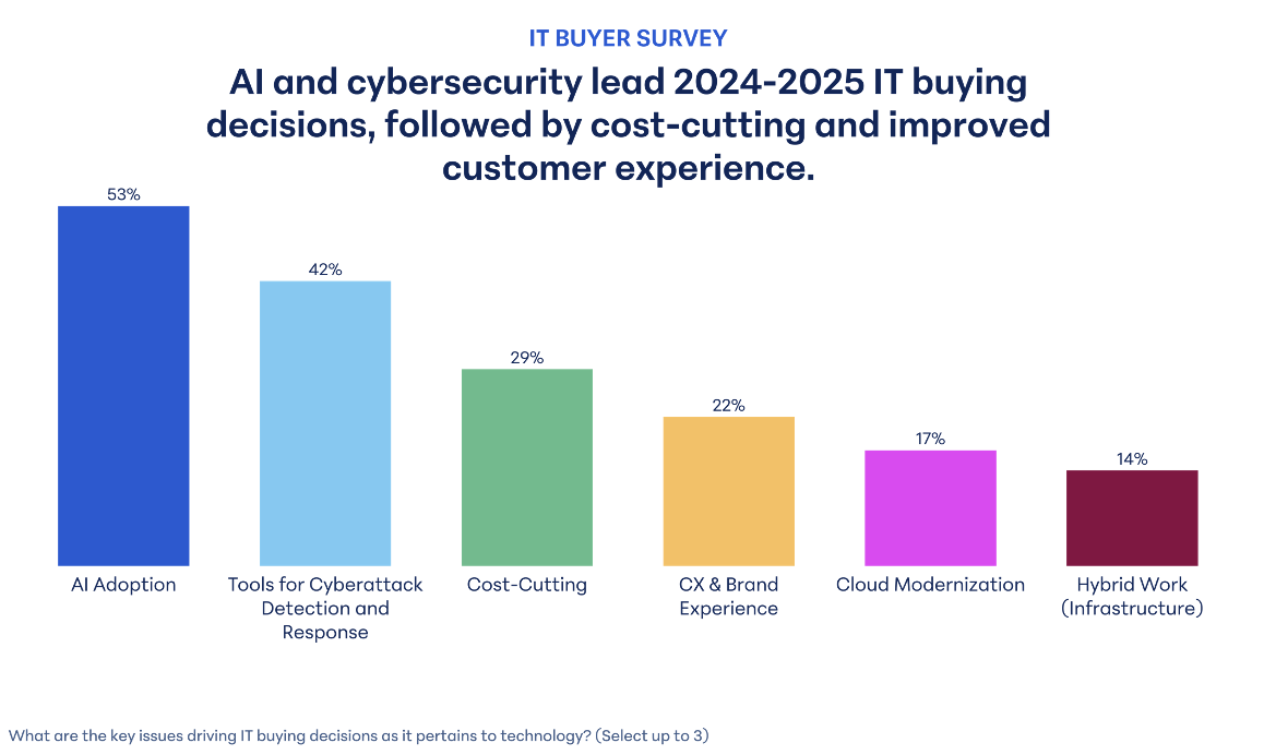 Bar chart showing top IT buying decisions for 2024-2025 from an IT buyer survey. AI adoption is the highest priority at 53%, followed by tools for cyberattack detection and response at 42%. Other priorities include cost-cutting (29%), customer experience (CX) and brand experience (22%), cloud modernization (17%), and hybrid work infrastructure (14%). The title above the chart reads: "AI and cybersecurity lead 2024-2025 IT buying decisions, followed by cost-cutting and improved customer experience."